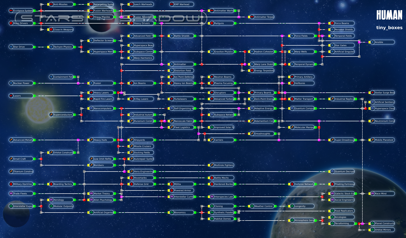 Tech Tree Guide :: Stars in Shadow General Discussions